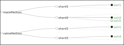 Fault tolerance and high availability in SolrCloud