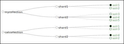 Fault tolerance and high availability in SolrCloud