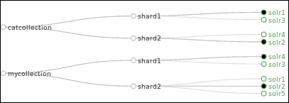 Shard splitting