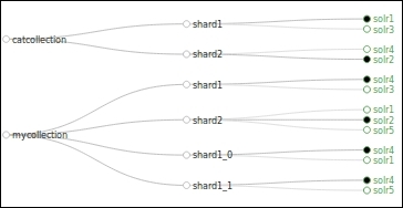 Shard splitting