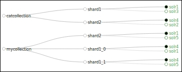 Moving the existing shard to a new node