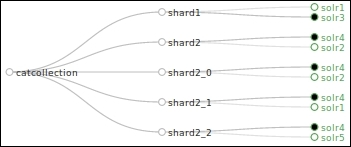 Shard splitting based on split key