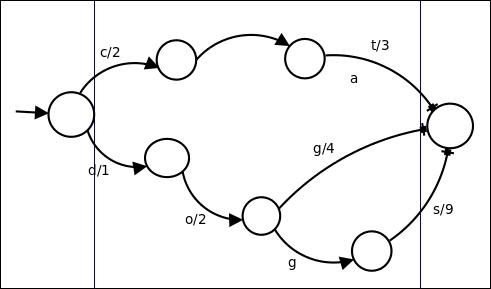 Implementation of FST in Lucene