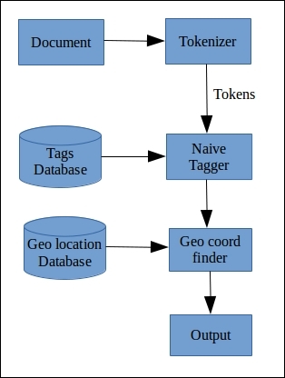 Text tagging algorithms