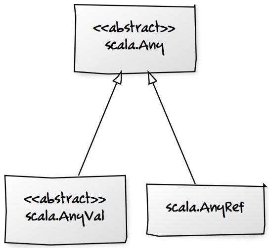 Fig. 1.1. Every class extends the `Any` class.