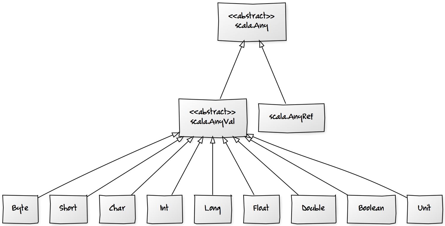 Fig. 1.2. Scala's value types.