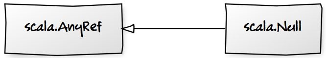 Fig. 1.5. The `Null` extends `AnyRef`.