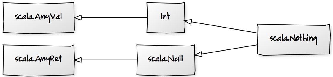 Fig. 1.6. `Nothing` extends `Null`.