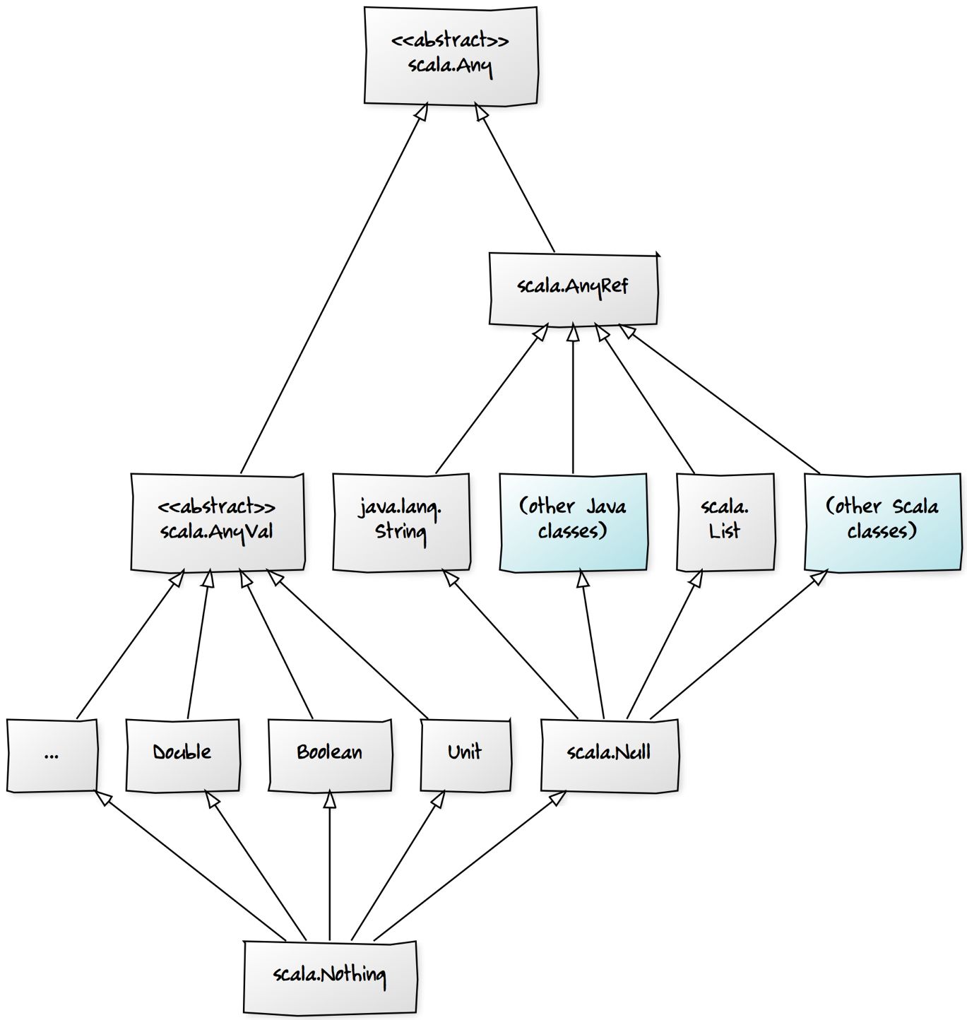 Fig. 1.7. Full hierarchy with the bottom types `Null` and `Nothing`.