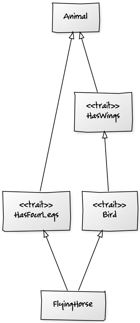 Fig. 2.2. Concrete class `FlyingHorse` extends everything.