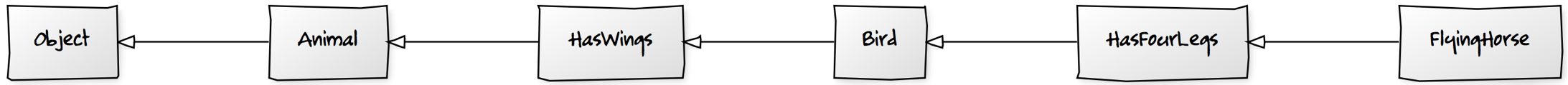 Fig. 2.4. Class `FlyingHorse` extends `Animal with Bird with HasFourLegs`.