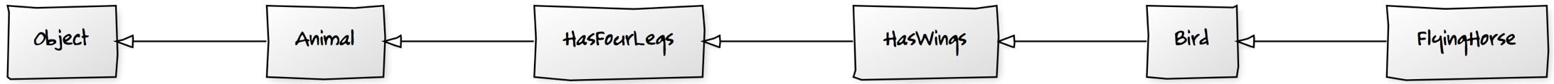 Fig. 2.5. Class `FlyingHorse` extends `Animal with HasFourLegs with Bird`.