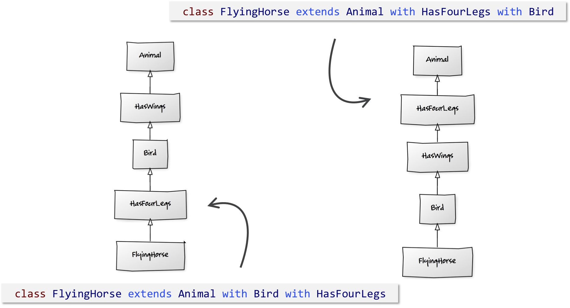 Fig. 2.6. The linearization of the two hierarchies.