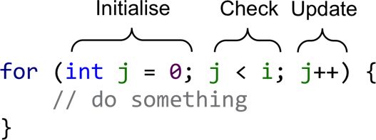 Fig. 2.7. The typical for loop iteration stages.