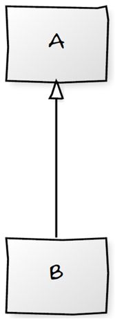 Fig. 2.9. `B extends A`.