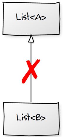 Fig. 2.10. `List<B>` cannot extend `List<A>` in Java.