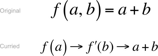 Fig. 3.1. Original function and steps to arrive at its curried form.