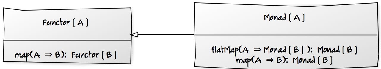 Fig. 3.4. The `Functor` and `Monad` behaviours.