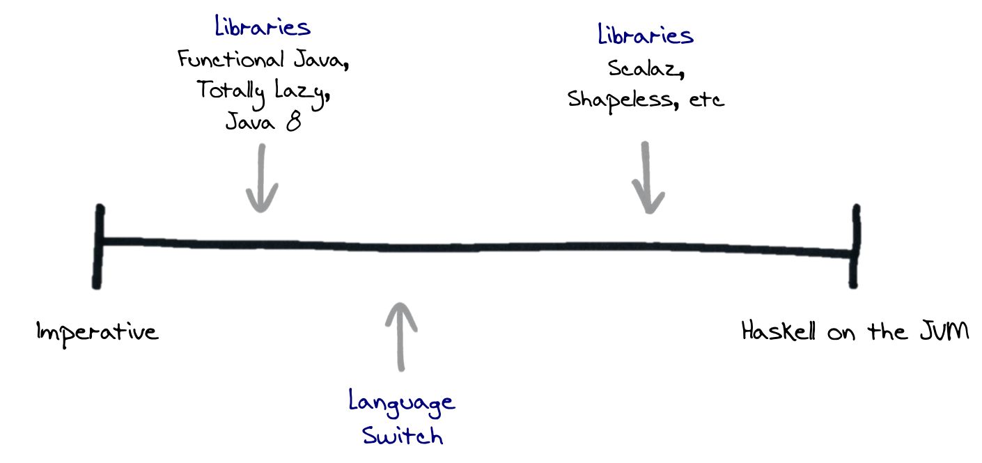 Fig. 4.2. Imperative (Java) to pure functional programming (Haskell) as a continuum.